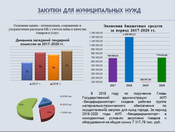 Отчет об основных результатах деятельности Государственной администрации г. Бендеры за 2017-2020 годы (обновлено)